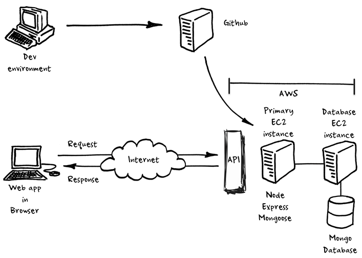 webapp on AWS github